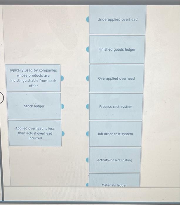 Solved Underapplied overhead Finished goods ledger Typically