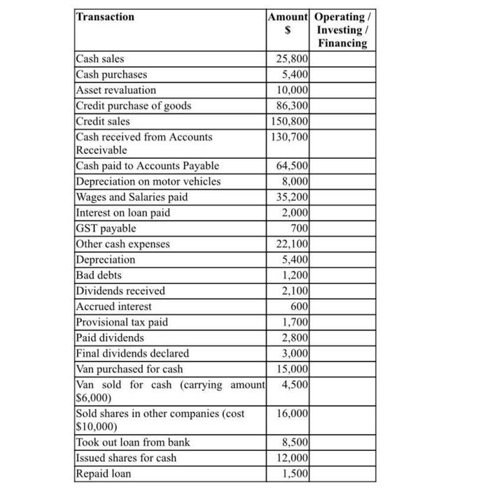 Solved Transaction Amount Operating / $ Investing Financing | Chegg.com