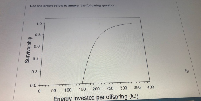 Solved Use the graph below to answer the following question. | Chegg.com