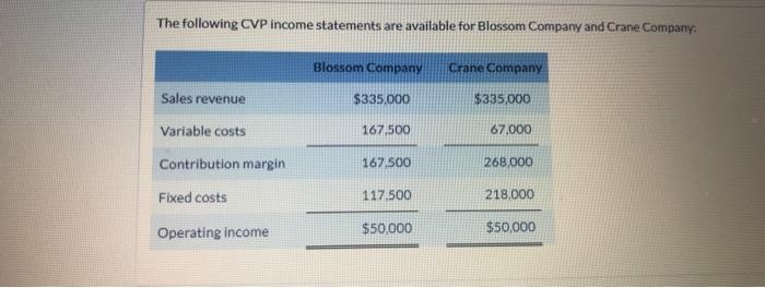 Solved The following CVP income statements are available for | Chegg.com