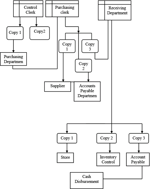 Expenditure Cycle Flowchart - Learn Diagram