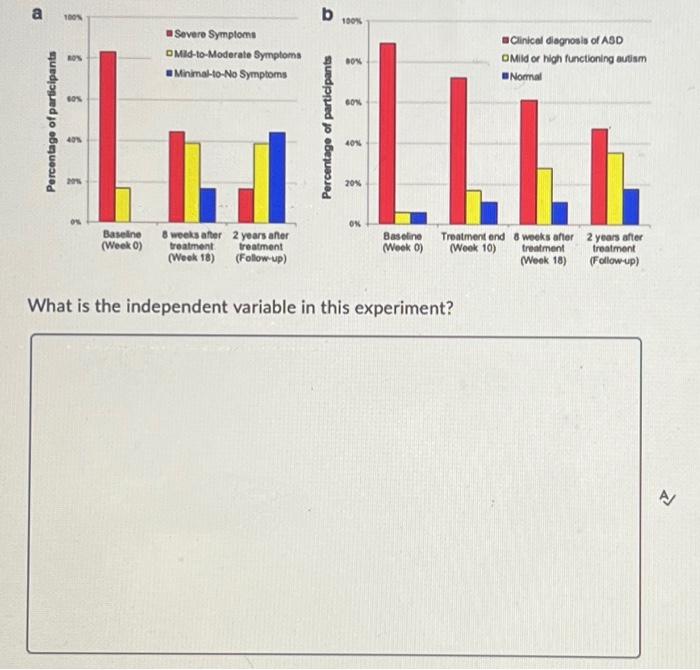 identify an independent variable in this experiment quizlet