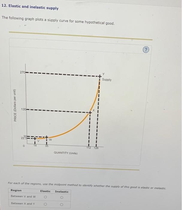 Solved 12. Elastic and inelastic supply The following graph | Chegg.com