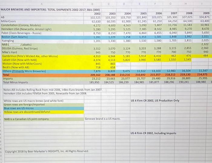 Solved 2 Take a look at the spreadsheet named "Beer Industry