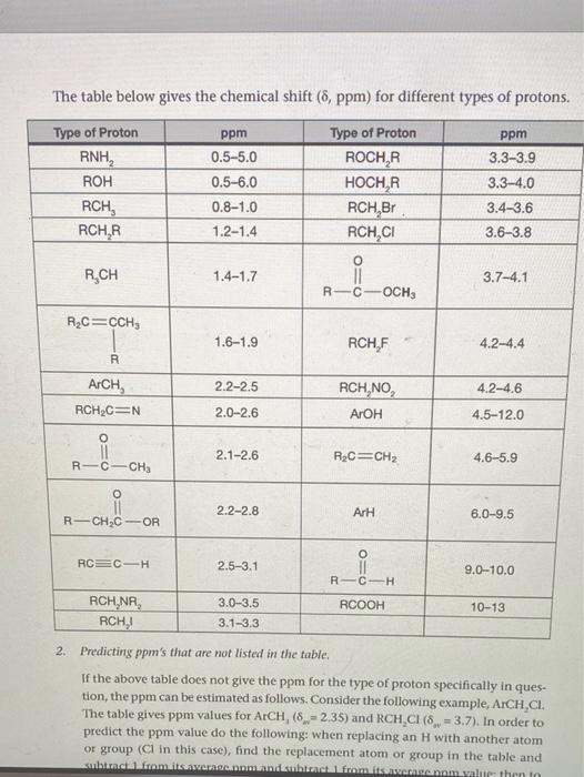 Solved The table below gives the chemical shift (8, ppm) for | Chegg.com