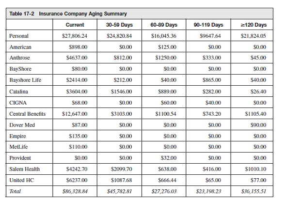 table-17-2-is-an-example-of-an-insurance-aging-report-f-chegg