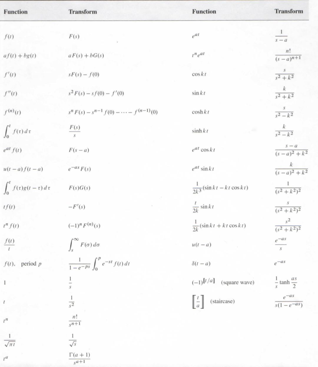 Solved Use Laplace transform to solve | Chegg.com