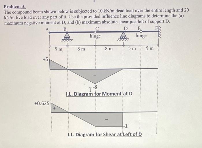 Solved Problem 3: The Compound Beam Shown Below Is Subjected | Chegg.com