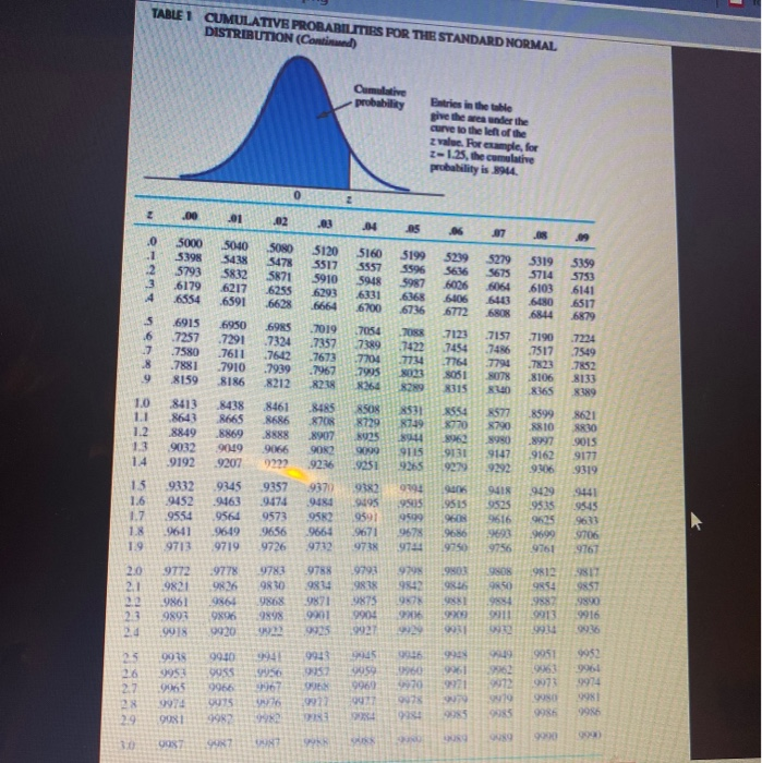 Solved TABLE 1 CUMULATIVE PROBABILITIES FOR THE STANDARD | Chegg.com