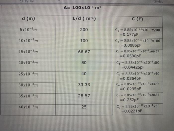 Solved Styles A= 100x10-6 m2 d (m) 1/d ( m ) C (F) 5x10-3m | Chegg.com