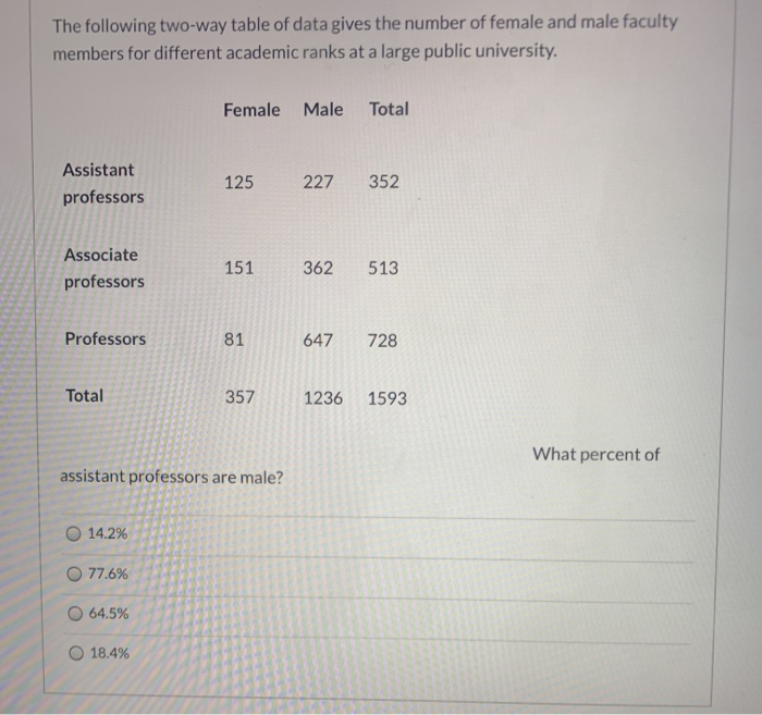Solved The following two-way table of data gives the number | Chegg.com