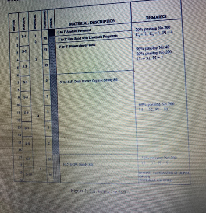 Solved 1. Using the Unified soil classification, give the | Chegg.com