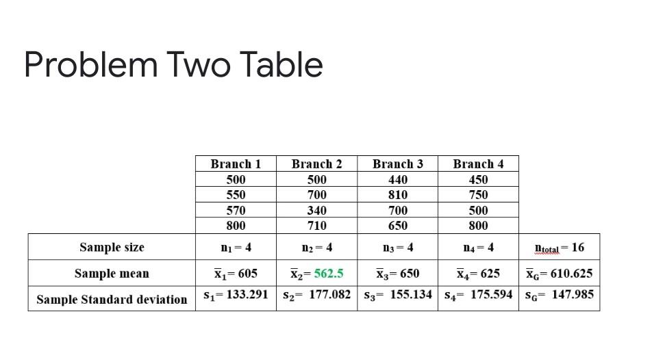Solved Problem Two Table Branch 1 Branch 2 Branch 3 Branch 4 | Chegg.com