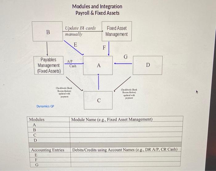 Modules and Integration Payroll & Fixed Assets B | Chegg.com