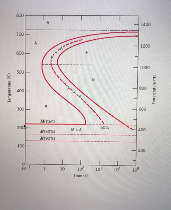 Solved 3. Suppose the picture below represents the TTT | Chegg.com
