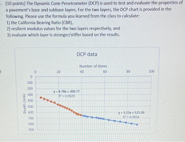 Solved (10 points) The Dynamic Cone Penetrometer (DCP) is | Chegg.com