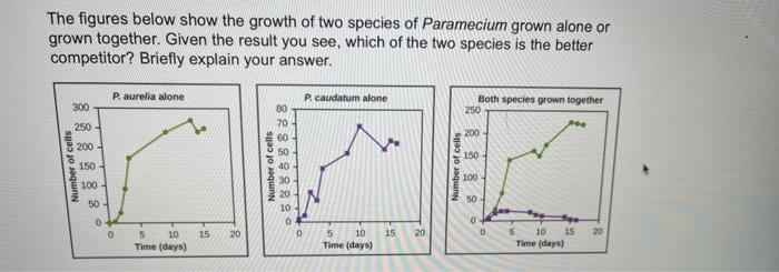 Solved The figures below show the growth of two species of | Chegg.com