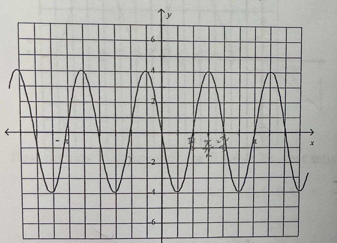 Solved Find the equation of the cosine function below, in | Chegg.com