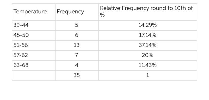 Solved Section 2-3 4. Use the frequency distribution for the | Chegg.com
