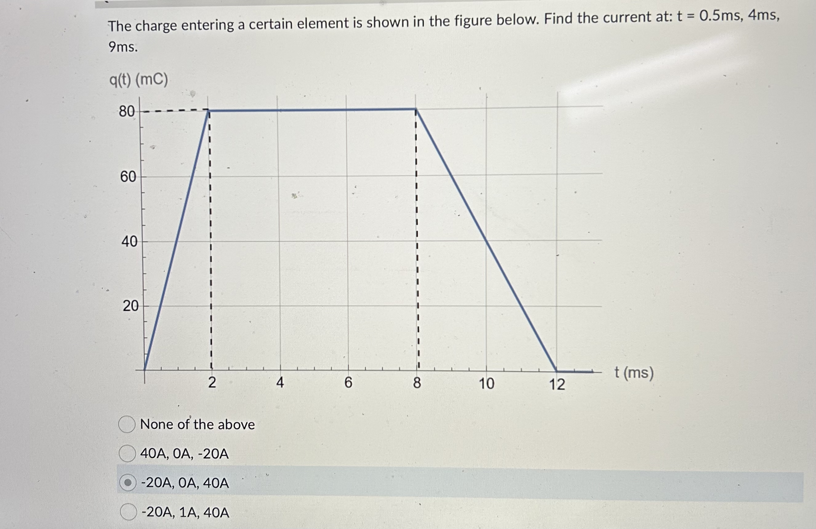 Solved The charge entering a certain element is shown in the | Chegg.com