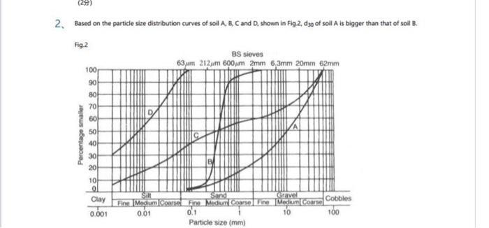 Solved Based on the particle size distribution curves of | Chegg.com