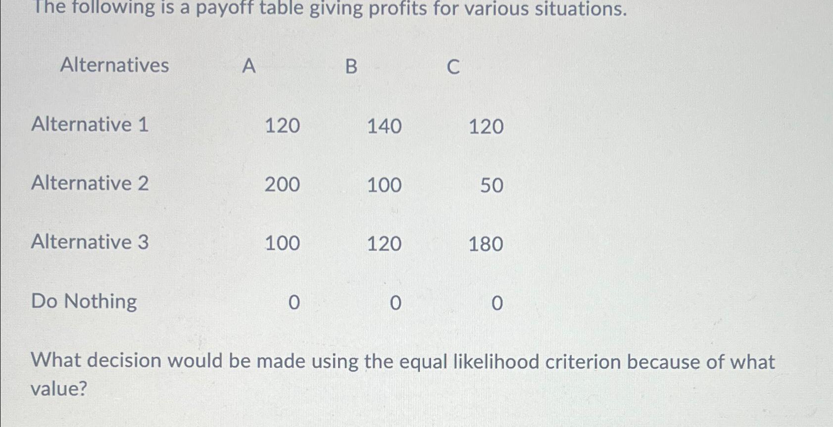 Solved The following is a payoff table giving profits for | Chegg.com