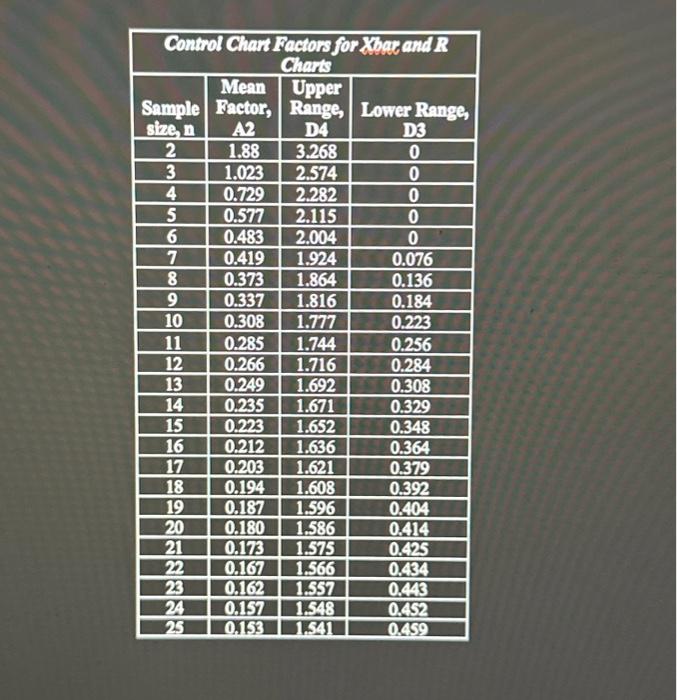 Solved Q3. Constructing an E-chart AND an R-chart At ABC | Chegg.com