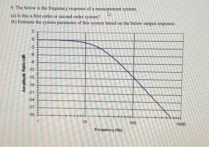 Solved 9. The below is the frequency response of a | Chegg.com