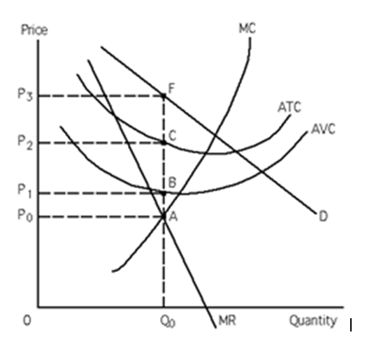 Solved The graph above is of a monopolist which includes | Chegg.com