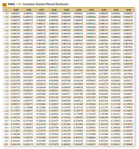 Solved: Assume that Z has a standard normal distribution. Use ...