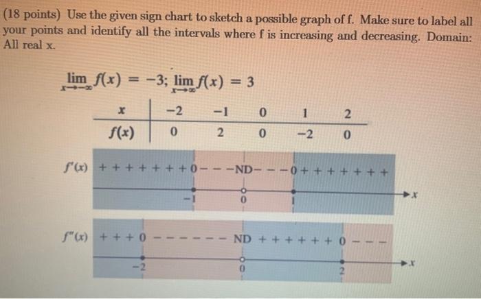 Solved (18 points) Use the given sign chart to sketch a | Chegg.com