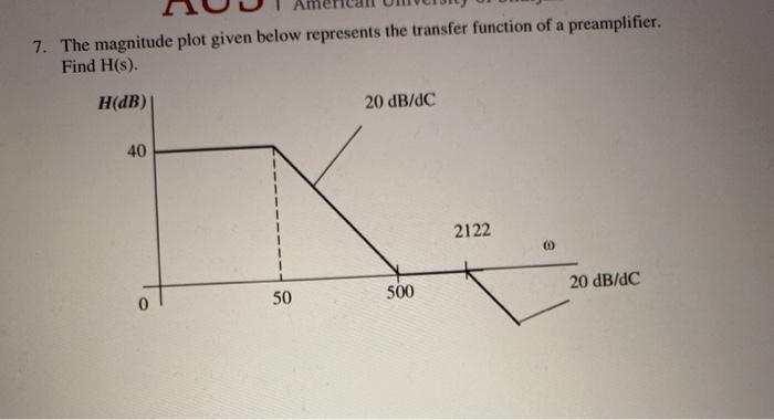 Solved 7. The magnitude plot given below represents the | Chegg.com