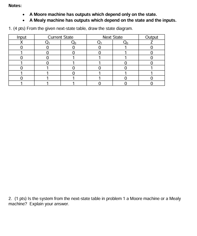 Solved Notes:- ﻿A Moore machine has outputs which depend | Chegg.com