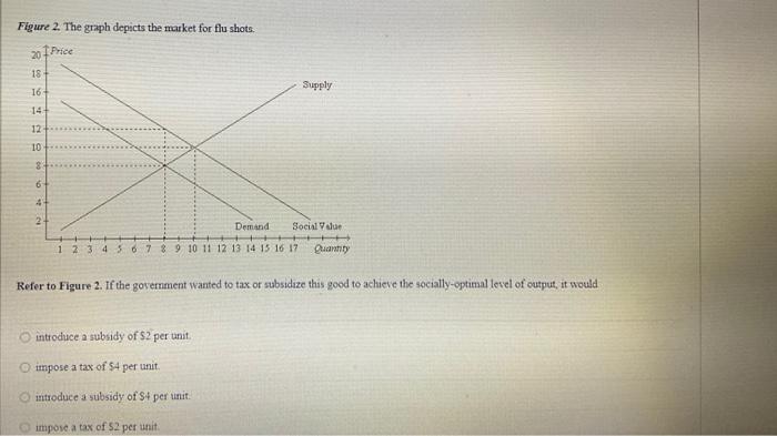 Solved Figure 2. The graph depicts the market for flu shots. | Chegg.com