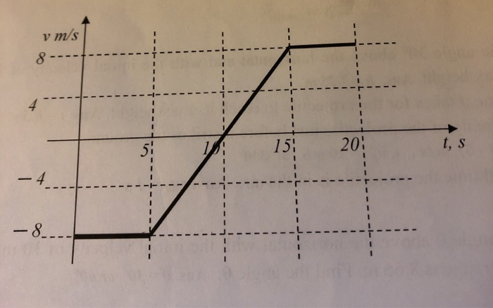 Solved A ball moves along the x axis. Its velocity graph is | Chegg.com