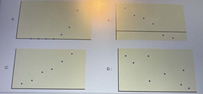 Solved For The Following Scatter Plots, Which One Has | Chegg.com