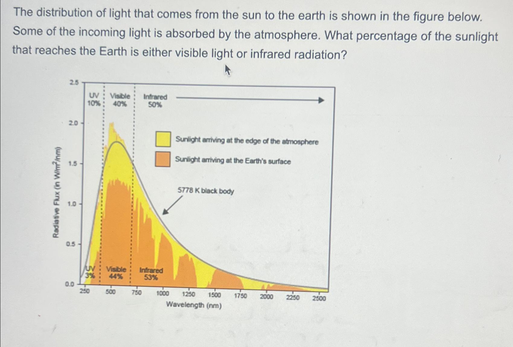 which layer of the sun gives off visible light seen from earth