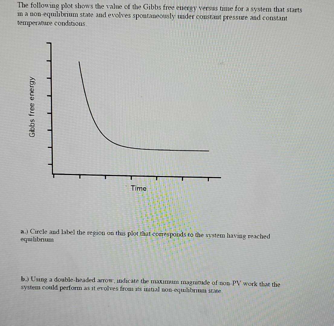 Solved The following plot shows the value of the Gibbs free | Chegg.com