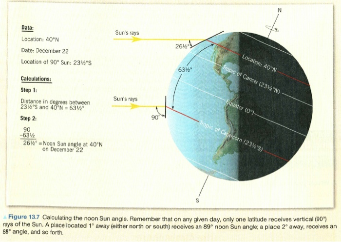 At Which Latitude Is The Sun Directly Overhead At Noon On December 21st