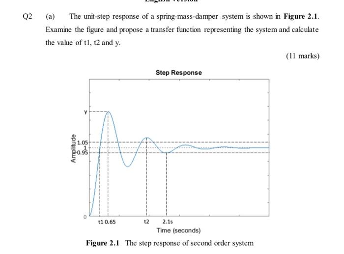 Solved Q2 (a) The unit-step response of a spring-mass-damper | Chegg.com