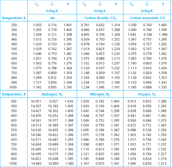 Solved Four Kilograms Of An Ideal Gas Are Initially At 25 C And 1 Chegg Com