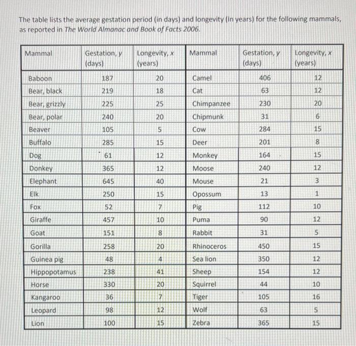 Solved The table lists the average gestation period (in | Chegg.com