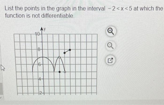 Solved List the points in the graph in the interval −2 | Chegg.com