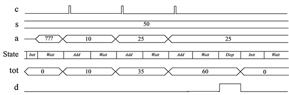 Chapter 5 Solutions | Digital Design With RTL Design, Verilog And VHDL