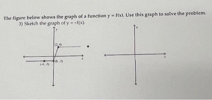 Solved The figure below shows the graph of a function