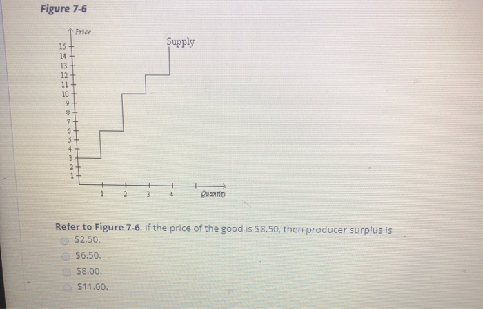 Solved Figure 7-6 1 Price Supply 15 14 13 12 11 10 9 8 7 6 3 | Chegg.com