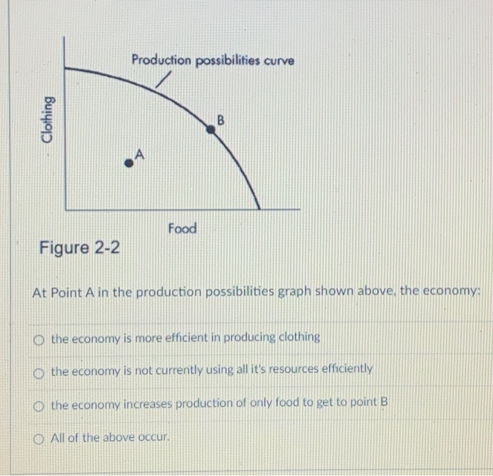 Solved Production Possibilities Curve Clothing B B Food | Chegg.com