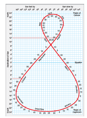 Solved: The solar altitude (the angle of the noon Sun above the ...