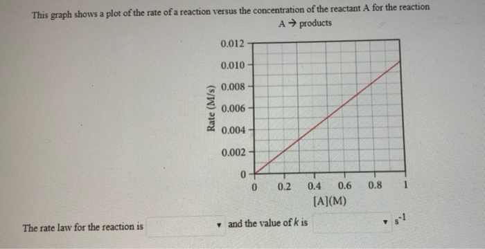 Solved This graph shows a plot of the rate of a reaction | Chegg.com
