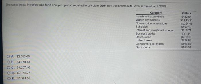 Solved The table below includes data for a one-year period | Chegg.com